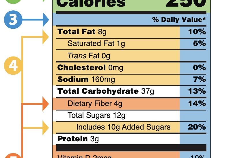 Help Understanding The Information On Nutrition Labels