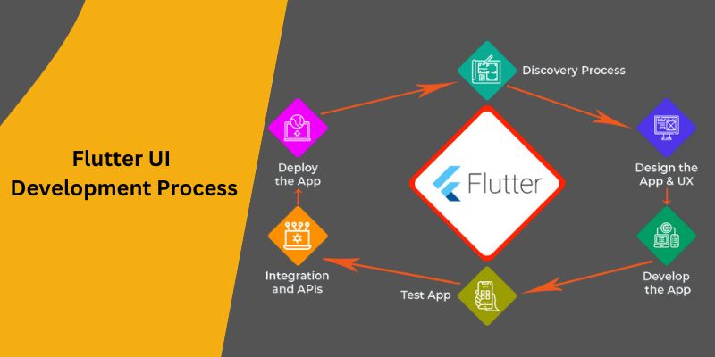 Flutter UI Development Process